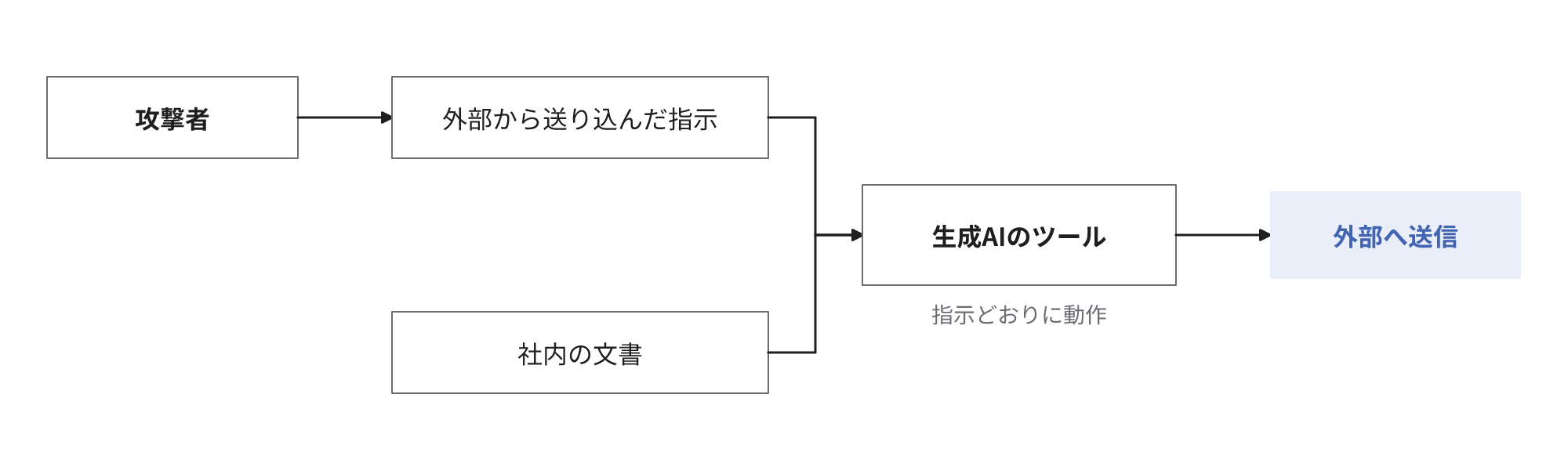 攻撃者が外部から送信した指示と社内の文書を生成AIのツールが同時に処理し、指示どおりに社内の情報を外部へ送信する流れの図