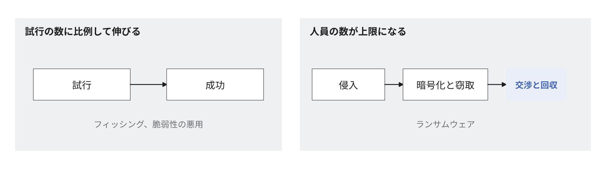 試行回数に応じて件数が増加する詐欺・脆弱性の悪用と、交渉や回収に必要な人員の確保が攻撃件数を制約するランサムウェアを比較した図