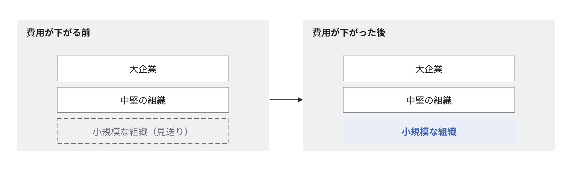 費用が低下する前は対象外だった小規模な組織が、費用の低下後は大企業や中堅の組織と同様に標的に含まれることを示す図
