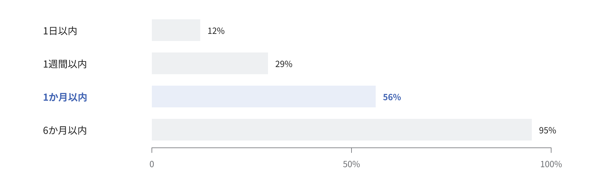修正の公開後に悪用された欠陥のうち、1日以内に12%、1週間以内に29%、1か月以内に56%、6か月以内に95%が悪用されたことを示す横棒の図