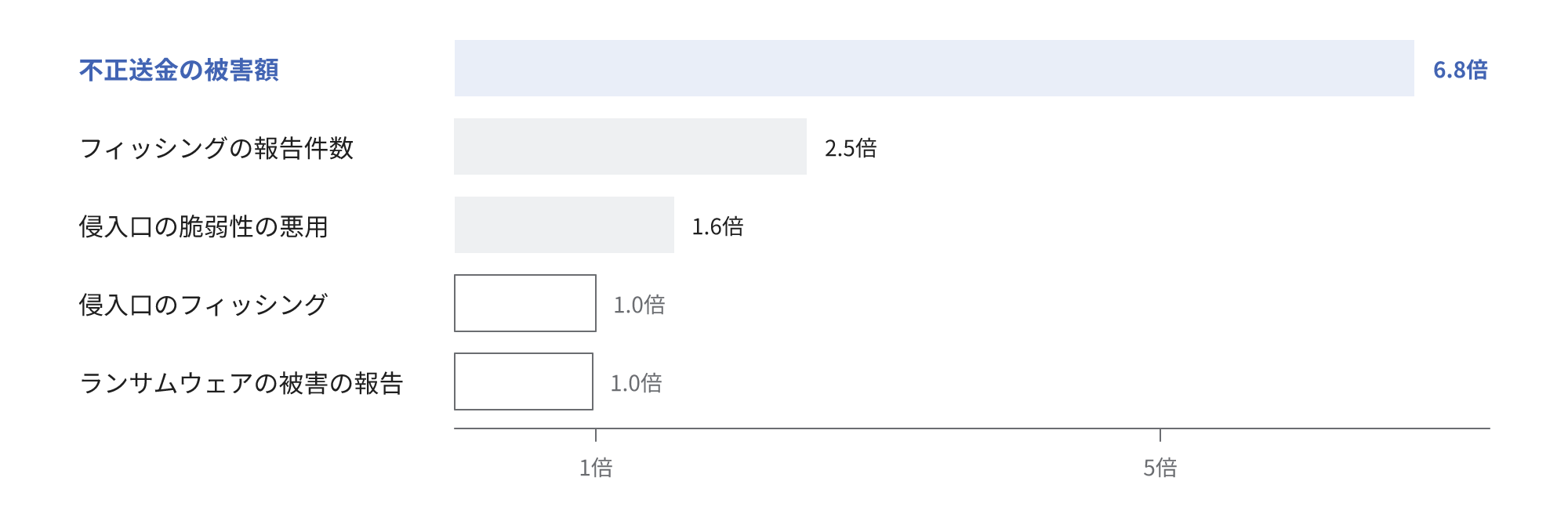 2022年を起点に、不正送金の被害額が6.8倍、フィッシングの報告件数が2.5倍に増加し、ランサムウェアの被害件数は横ばいであることを示す横棒の図