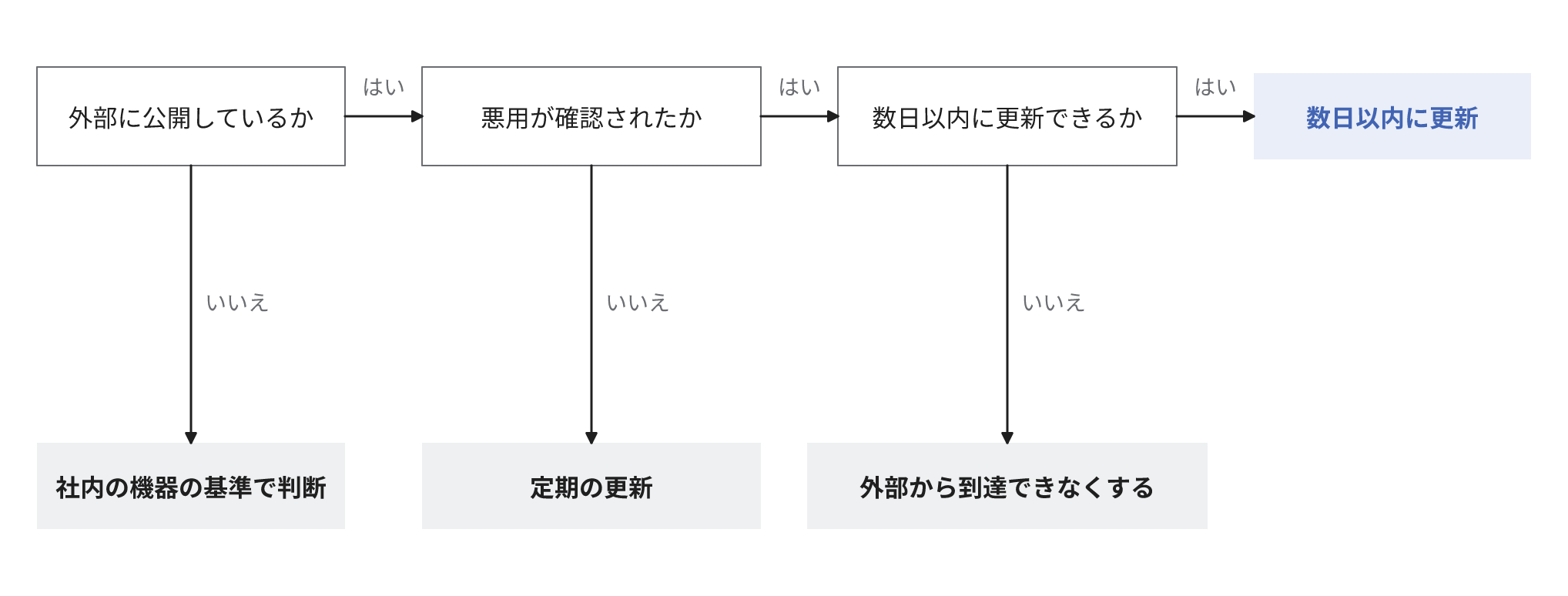 外部公開の有無・悪用の確認・数日以内に更新できるかを順に判定し、数日以内の更新・外部からの遮断・定期の更新に分岐し、外部に公開していない機器は社内の機器の基準で判断する図