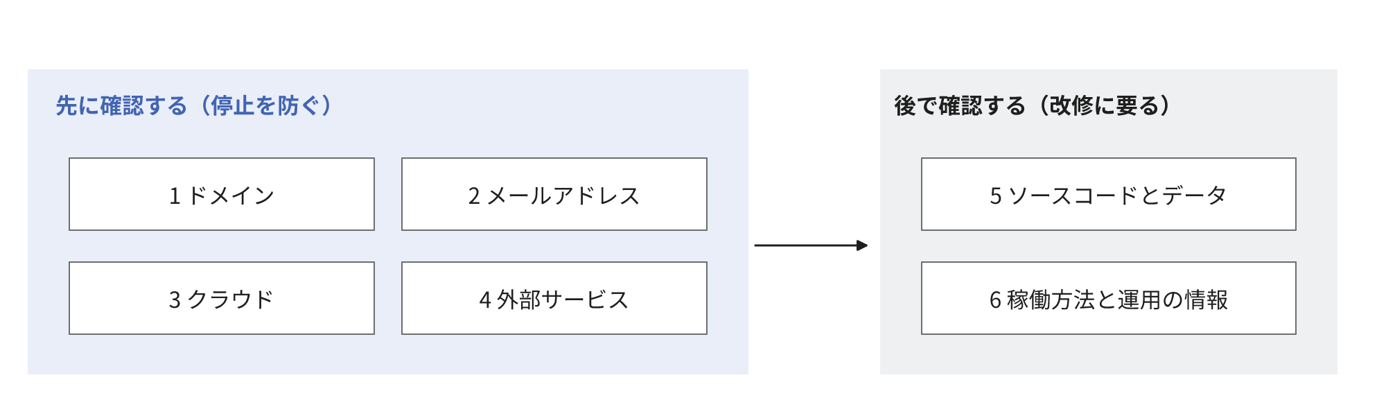 システムを停止させないための確認1〜4の後に、改修するための確認5〜6を実施する順番の図