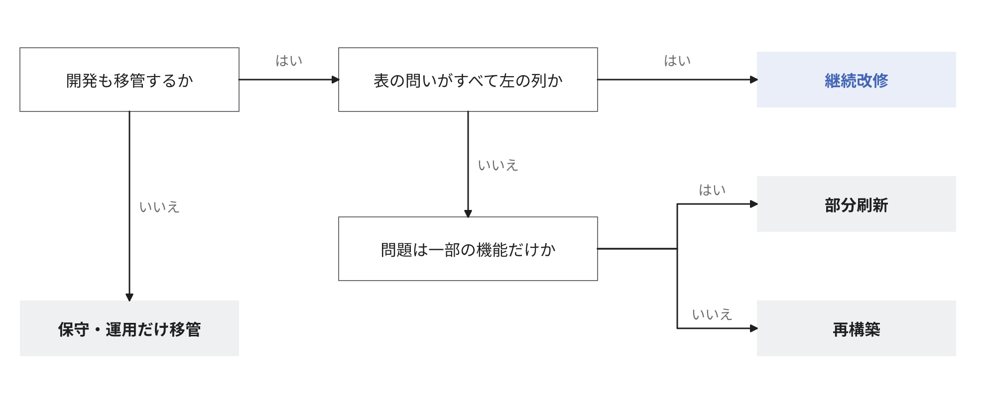開発の移管の有無と表の問いへの回答で継続改修・部分刷新・再構築に分岐する図