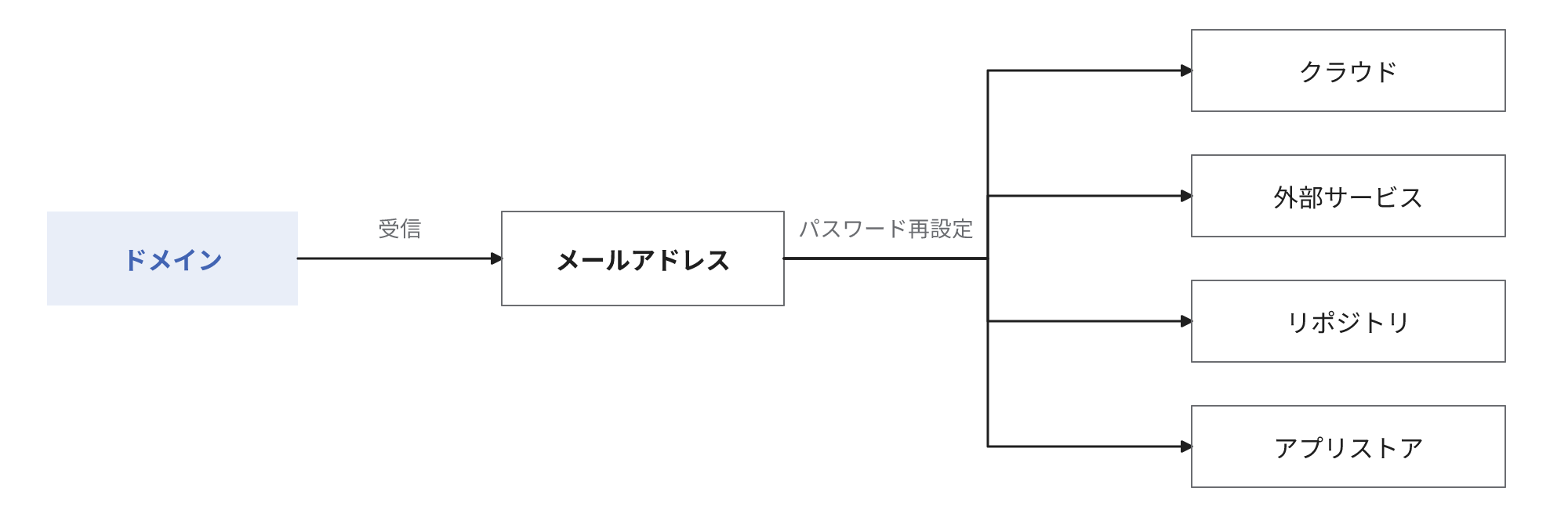 ドメインがメールアドレスの前提になり、メールアドレスが各アカウントのパスワード再設定の前提になる依存関係の図