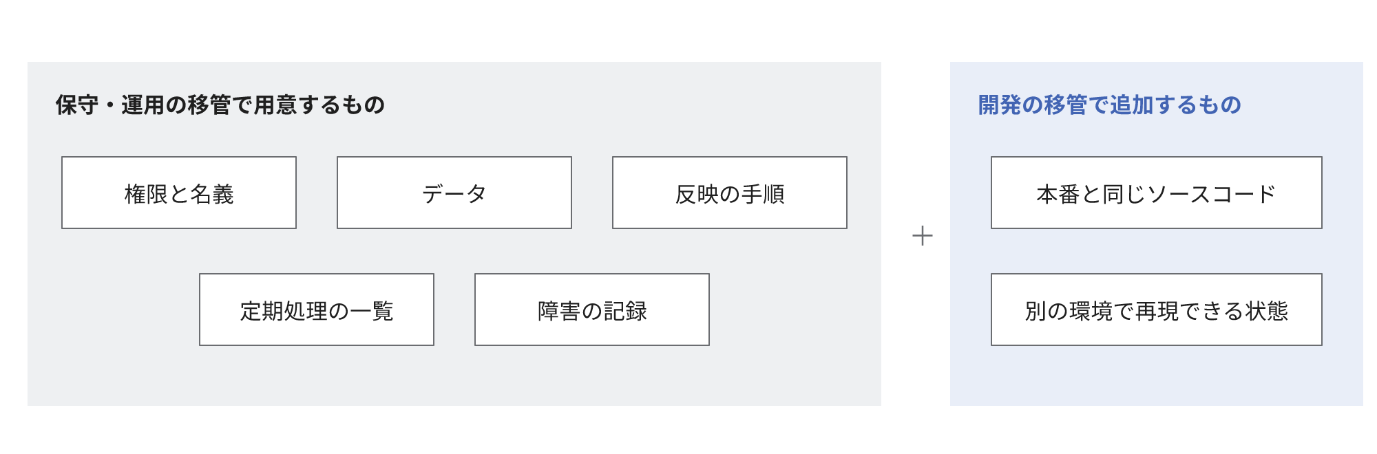 灰色の領域に保守・運用の移管で用意する5項目、青い領域に開発の移管で追加する2項目を配置した図