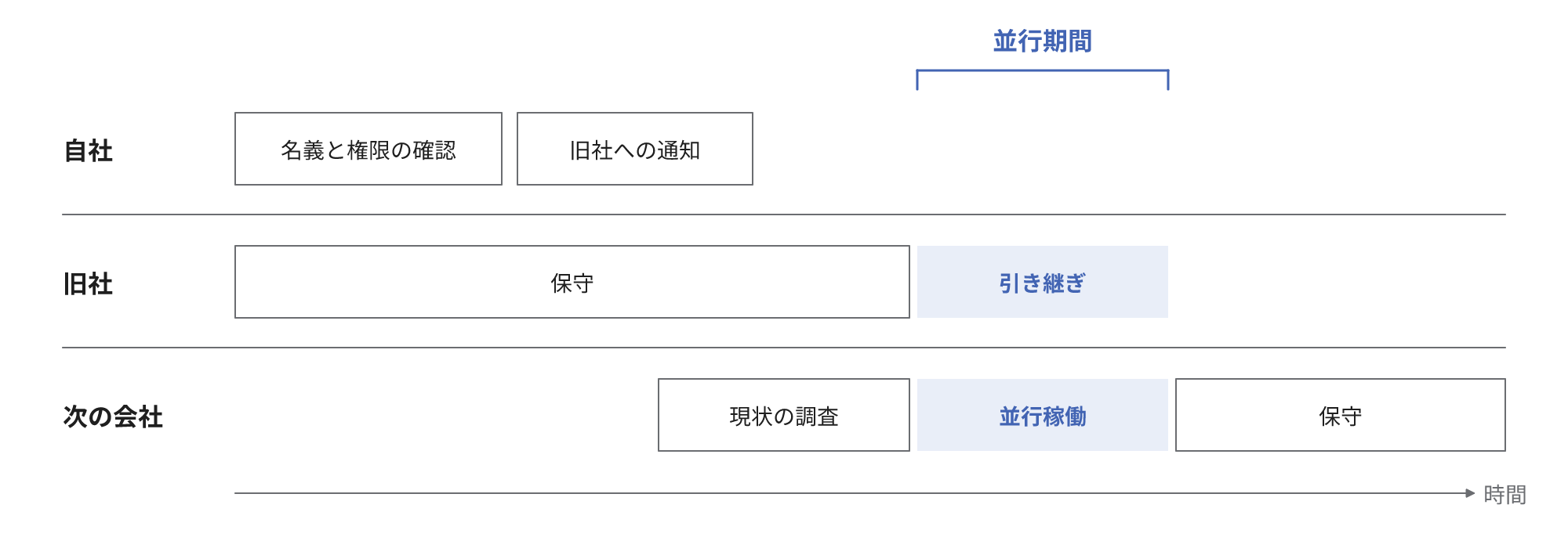 自社・旧社・次の会社が作業する時期と並行期間を示す図