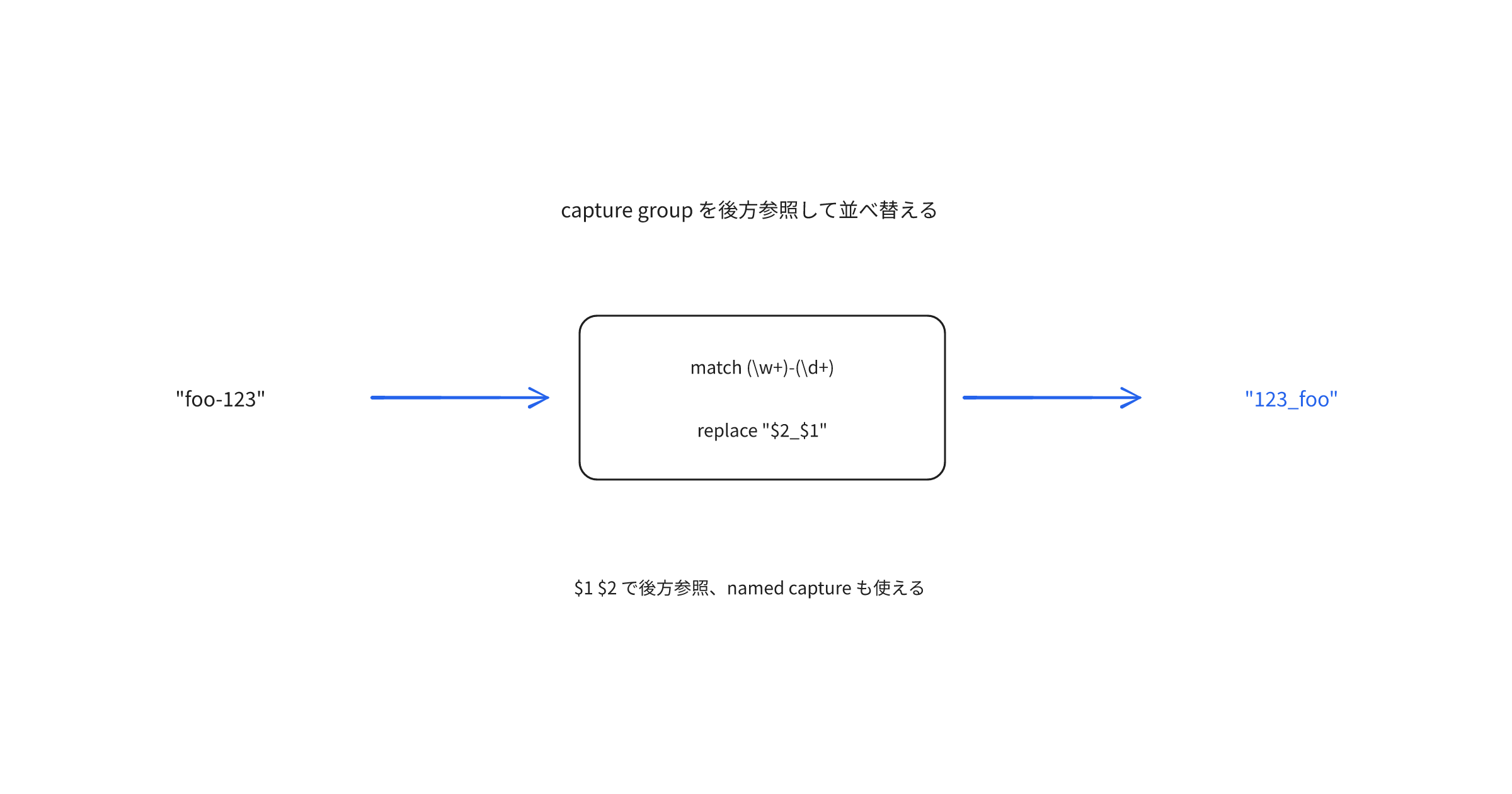 polarsでstrのcapture groupを参照しつつreplaceする｜KDOT TechBlog