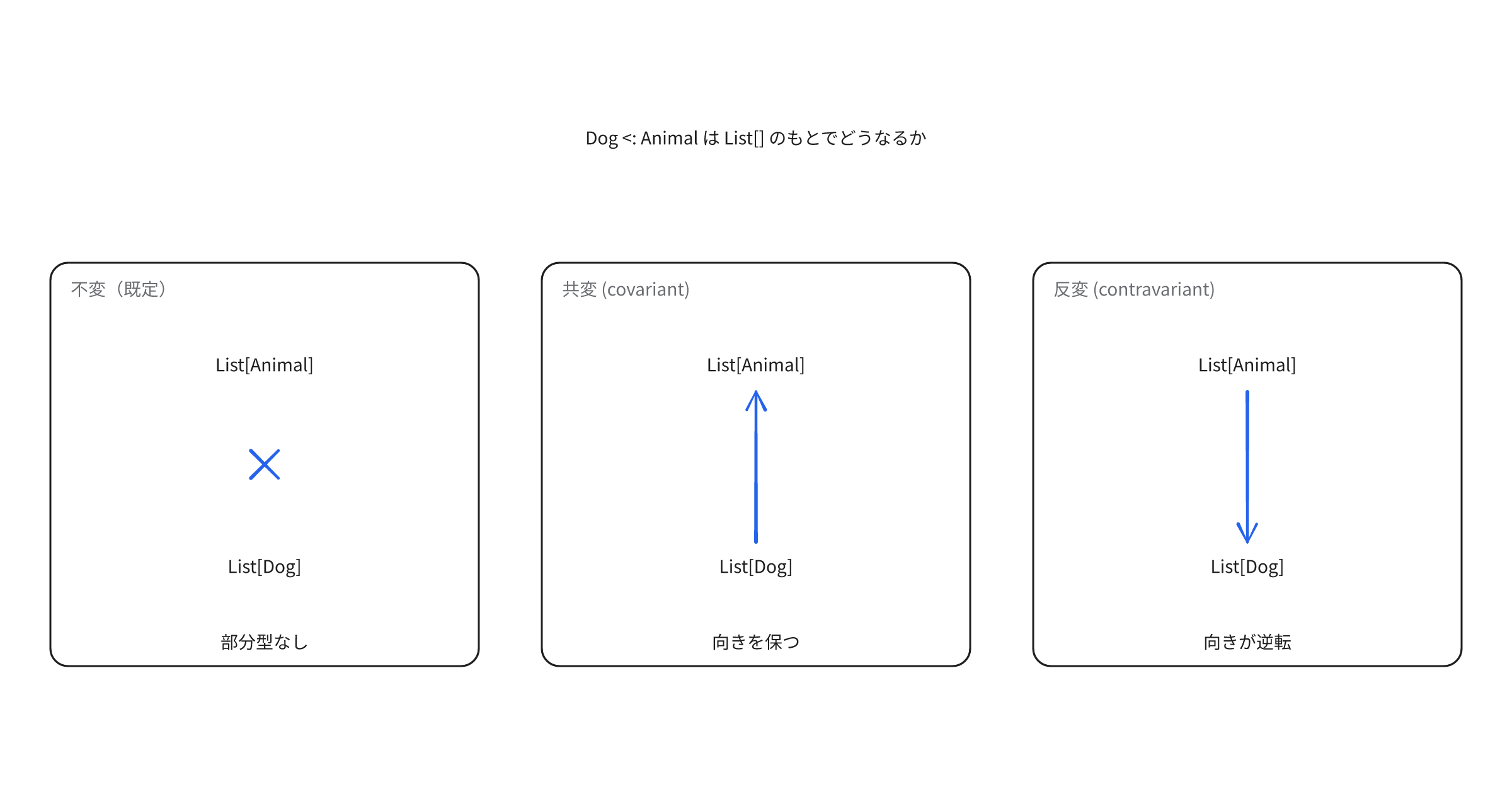 Pythonの型ヒントと共変性(covariance)と反変性(contravariance)、変性(variance)｜KDOT TechBlog