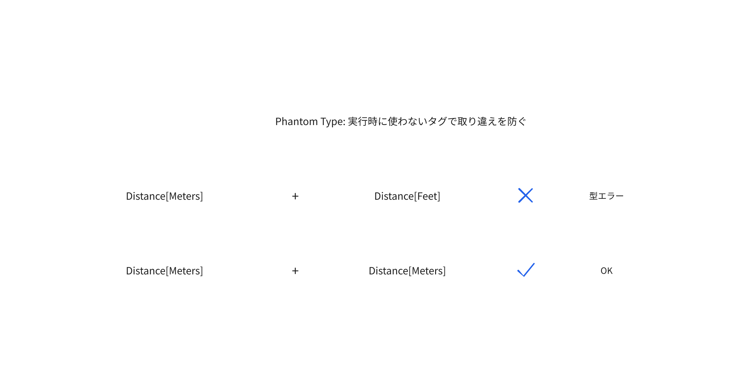PythonでPhantom Type(幽霊型)を使って静的にプログラムの欠陥を発見する｜KDOT Engineering