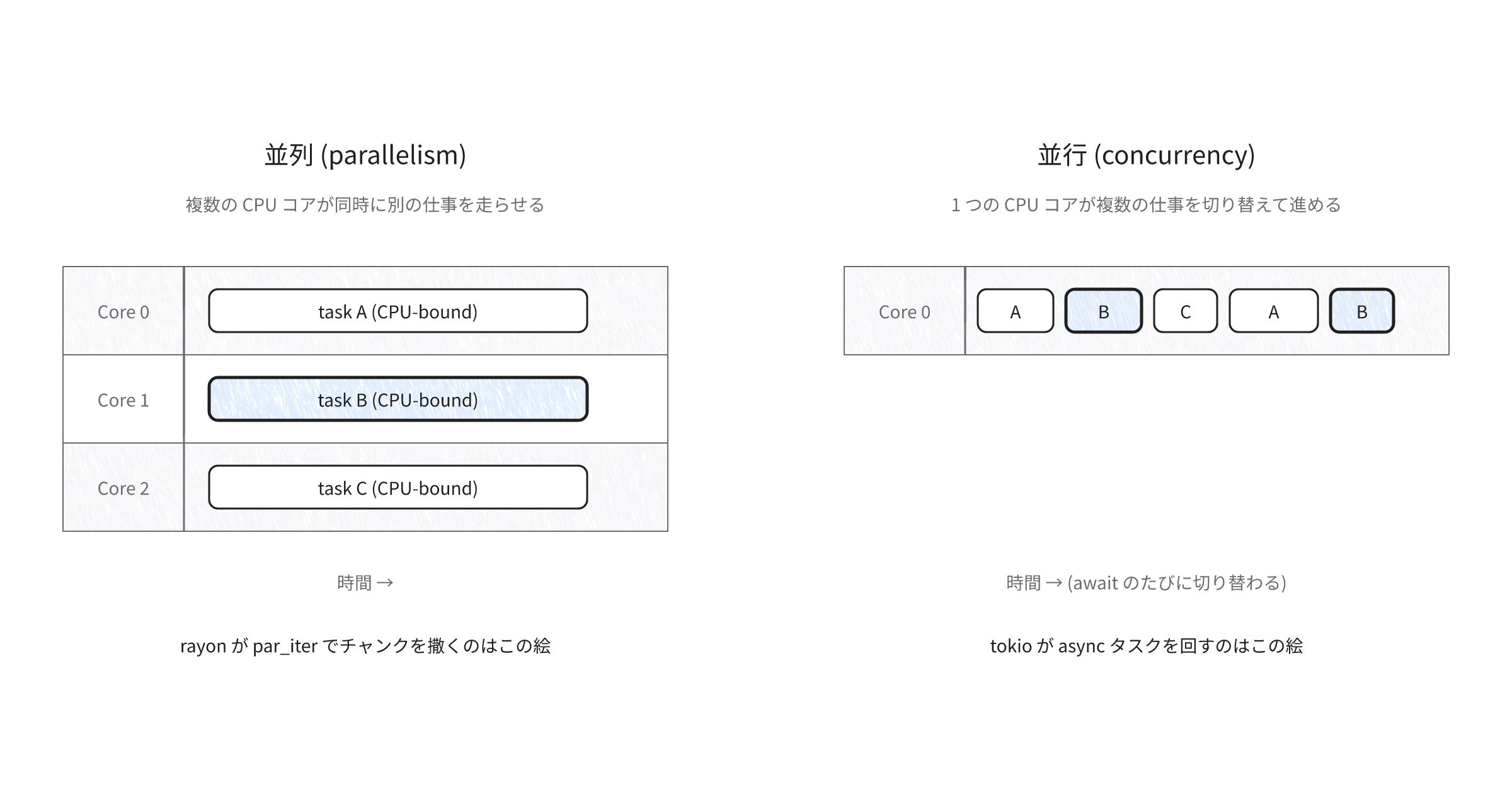 並列 (parallelism) と並行 (concurrency) の対比