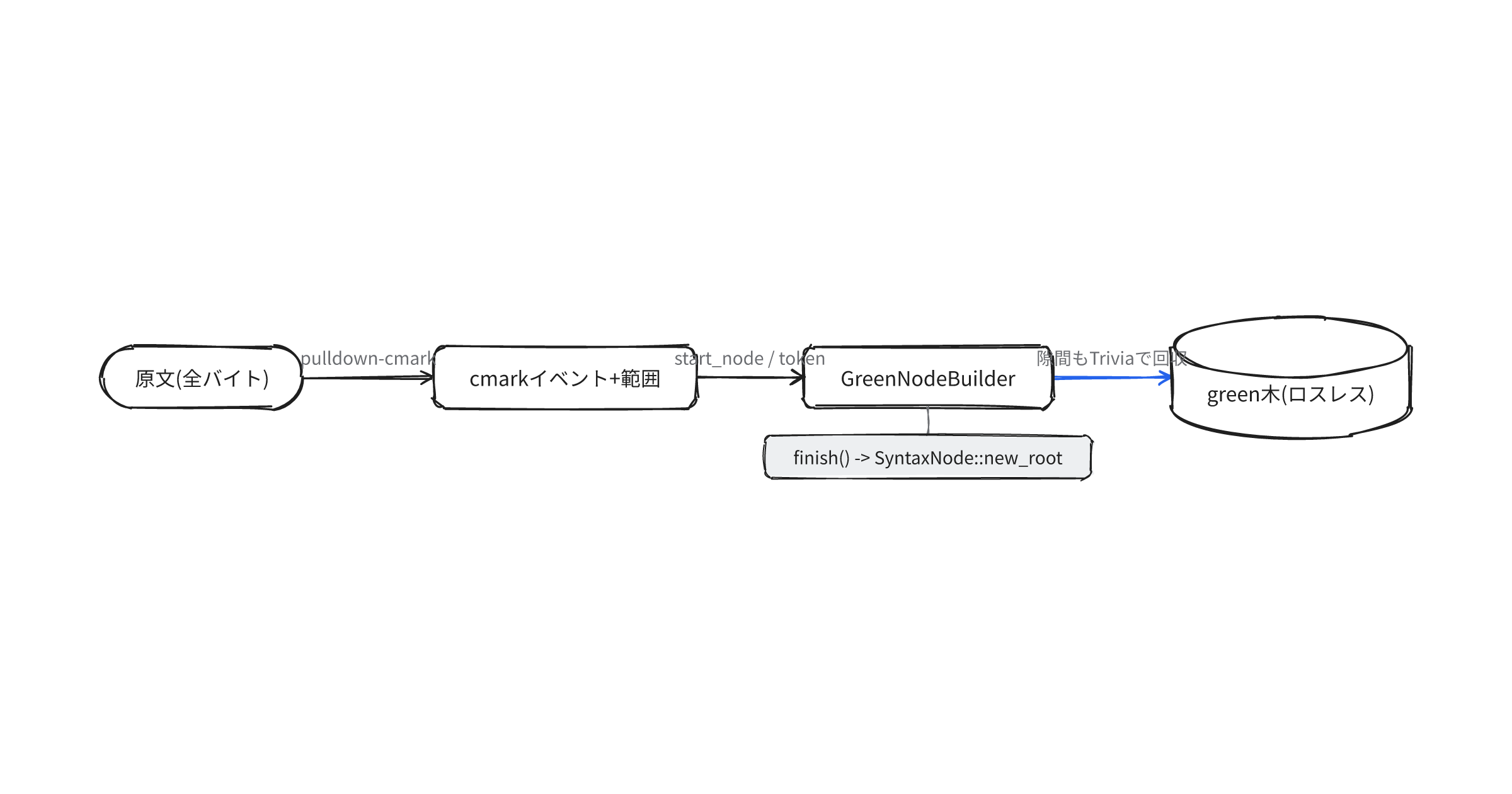 building a lossless tree with GreenNodeBuilder