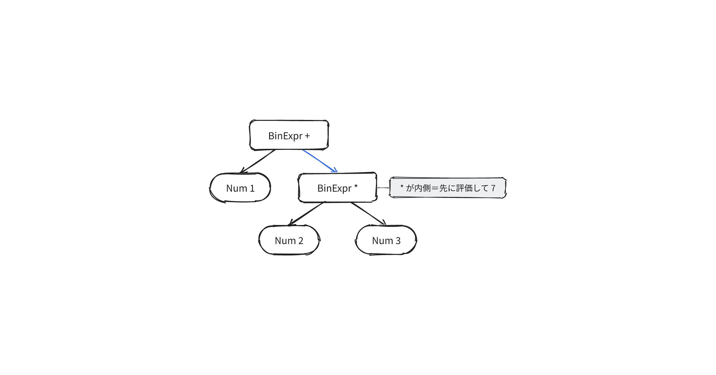 checkpoint nests multiply inside add