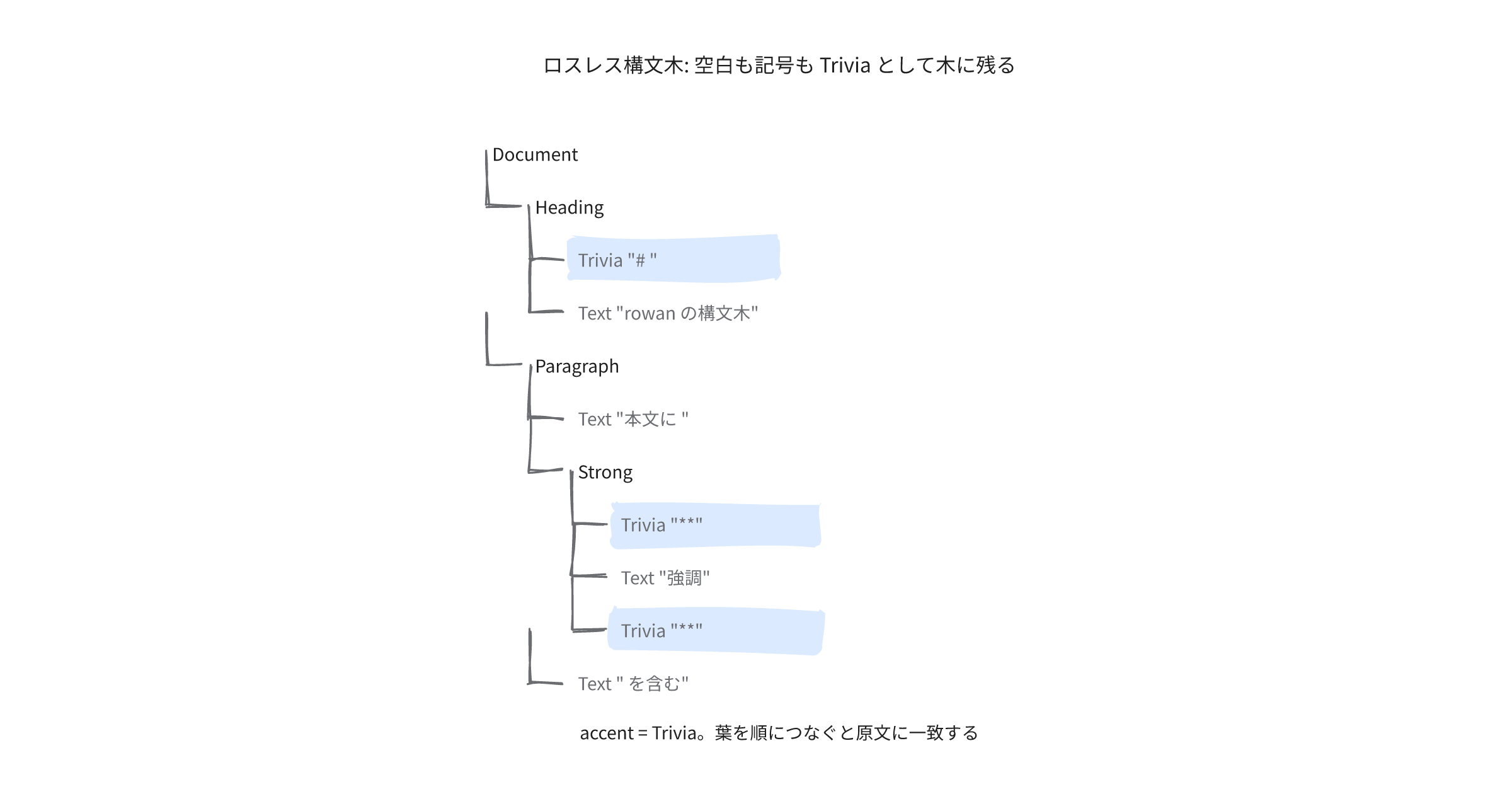 lossless syntax tree keeps whitespace and symbols as trivia leaves