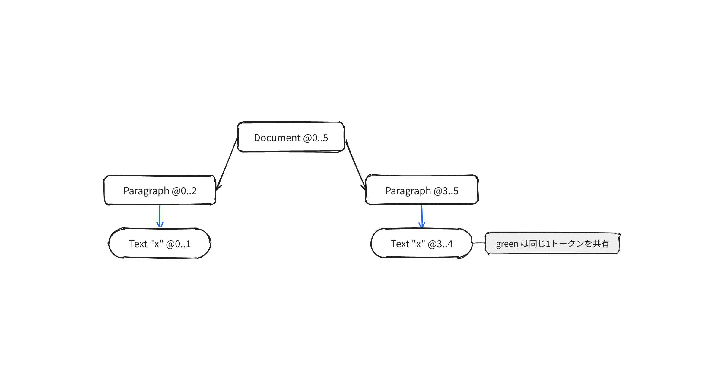 green shares one token, red assigns each position