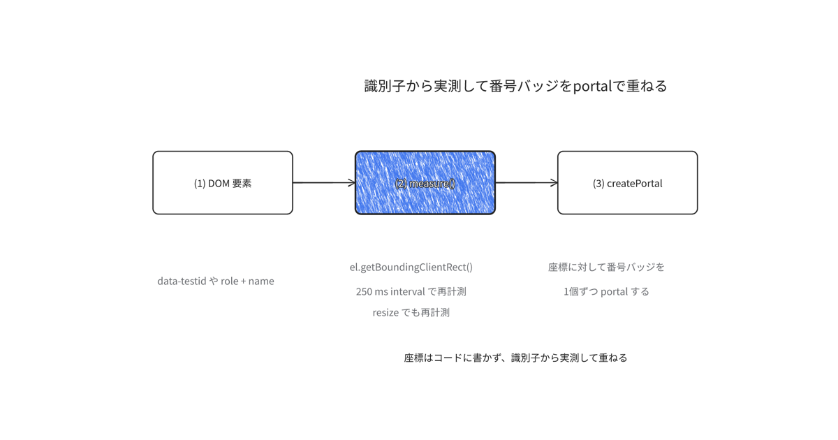 識別子から実測して番号バッジをportalで重ねる